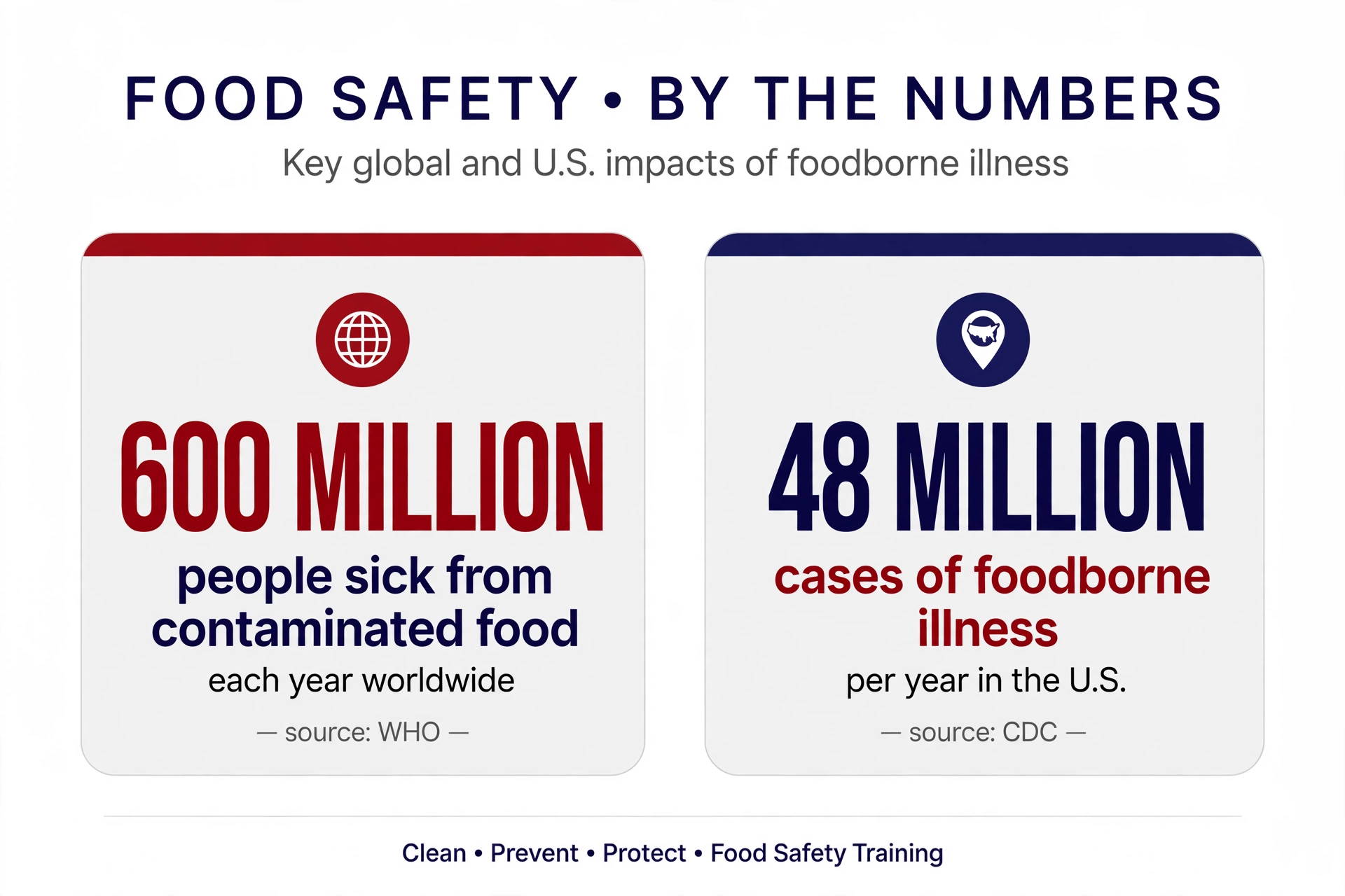 Infographic on the human and business cost of foodborne illness: illness burden, recall costs, brand damage