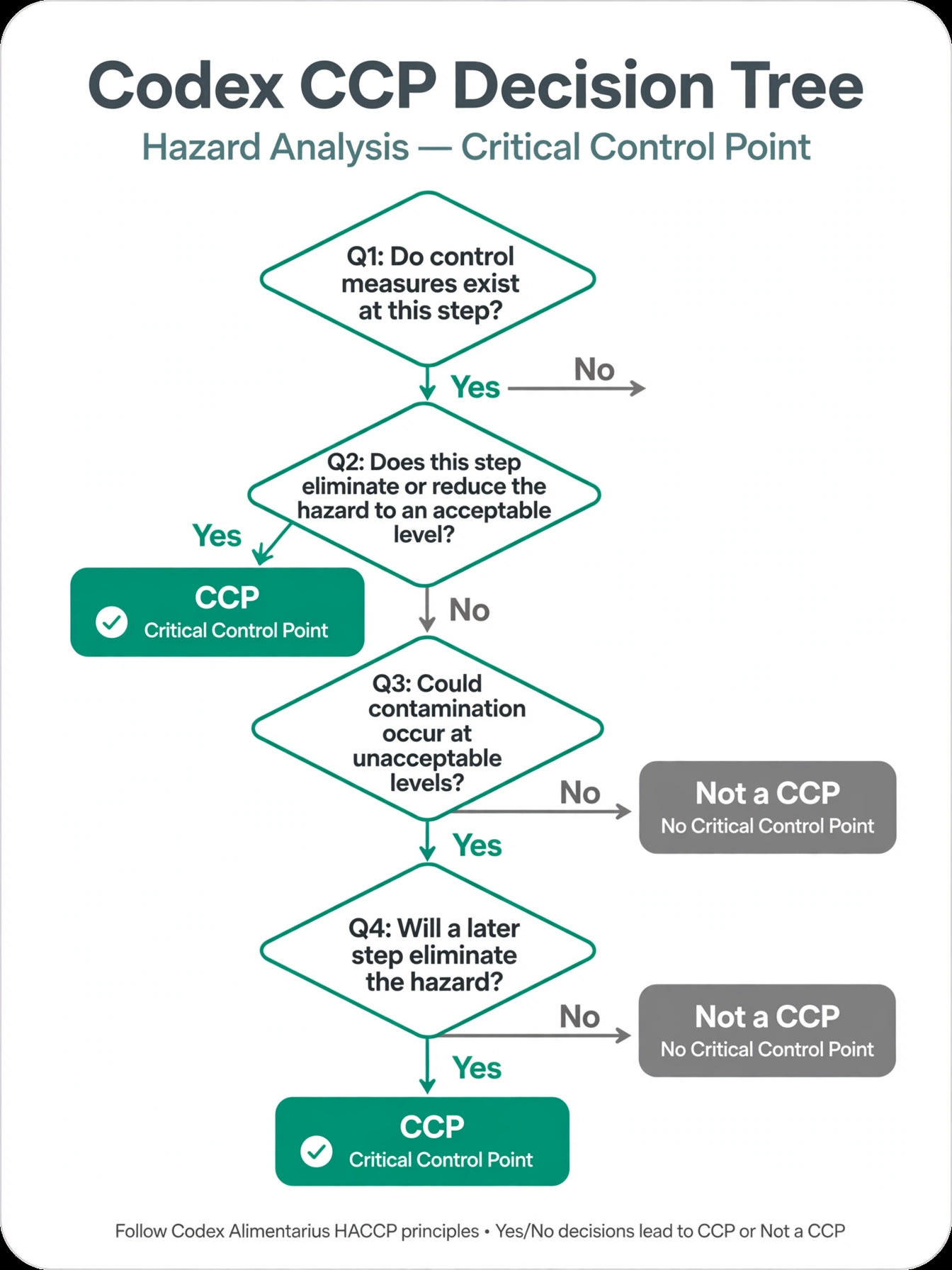 Codex CCP decision tree flowchart for determining whether a process step is a critical control point