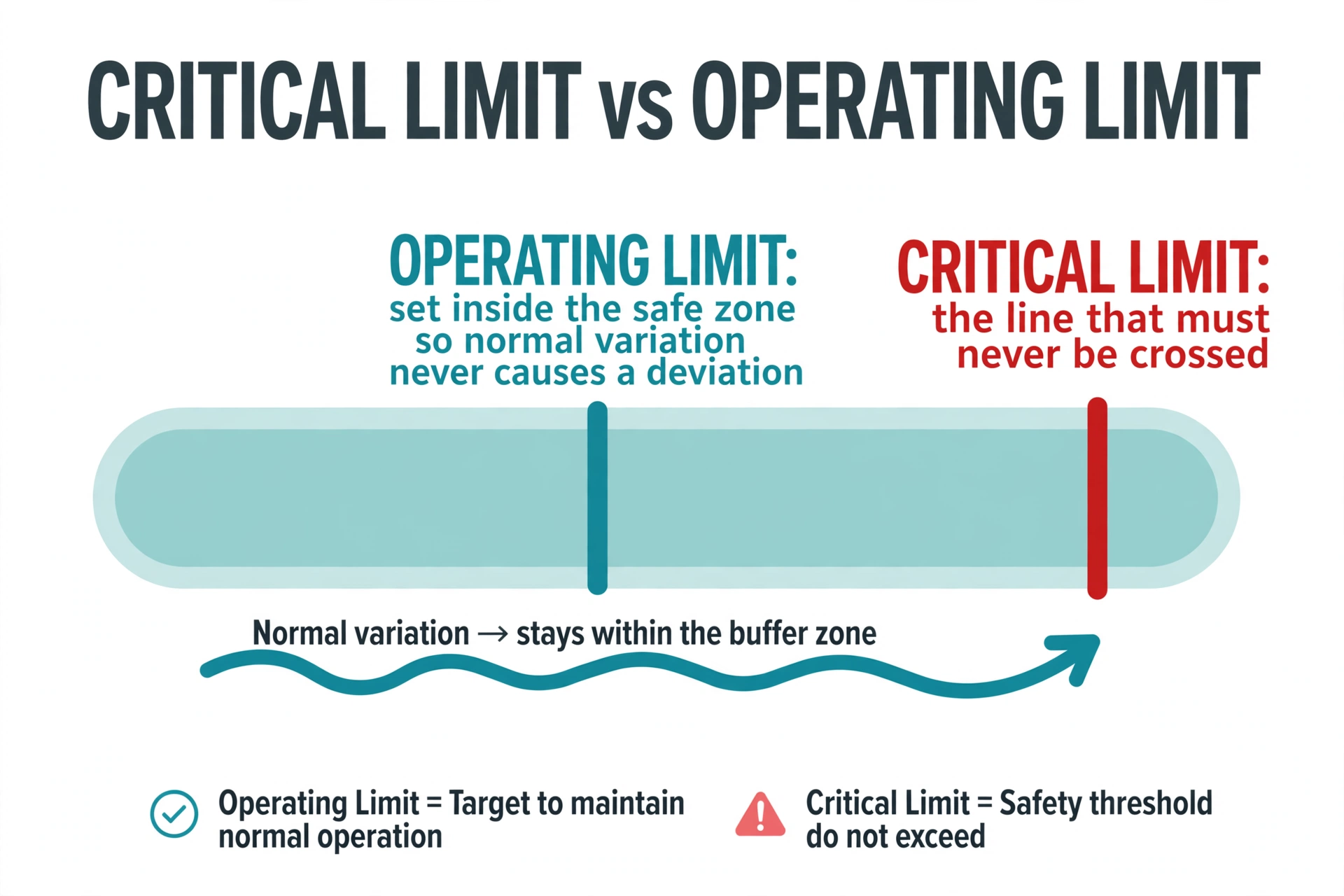 Diagram showing an operating limit set as a buffer inside the critical limit so normal variation never causes a deviation