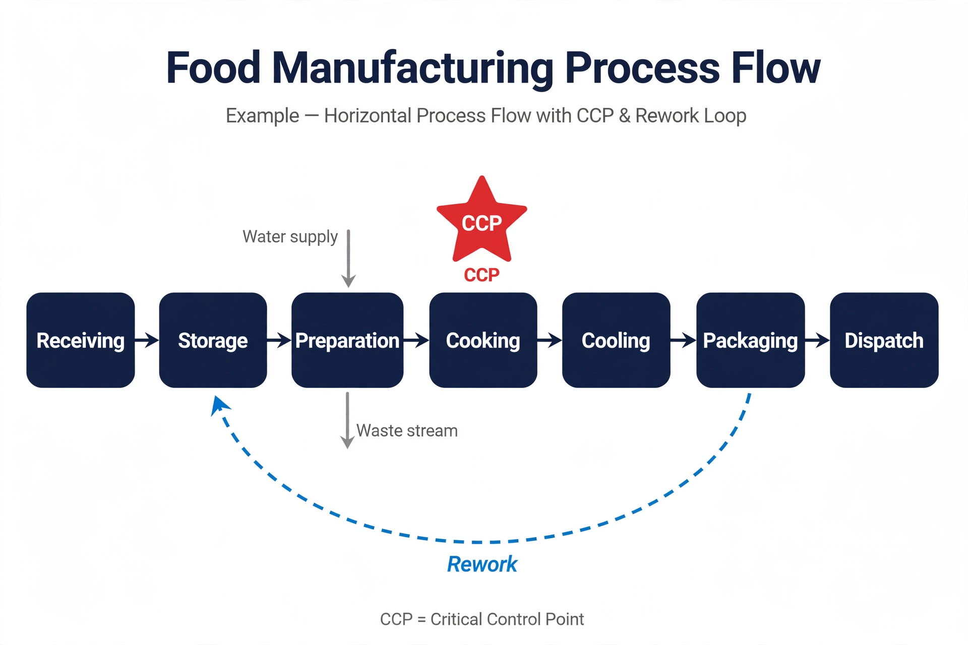 Example HACCP process flow diagram for a cooked food product from receiving through distribution