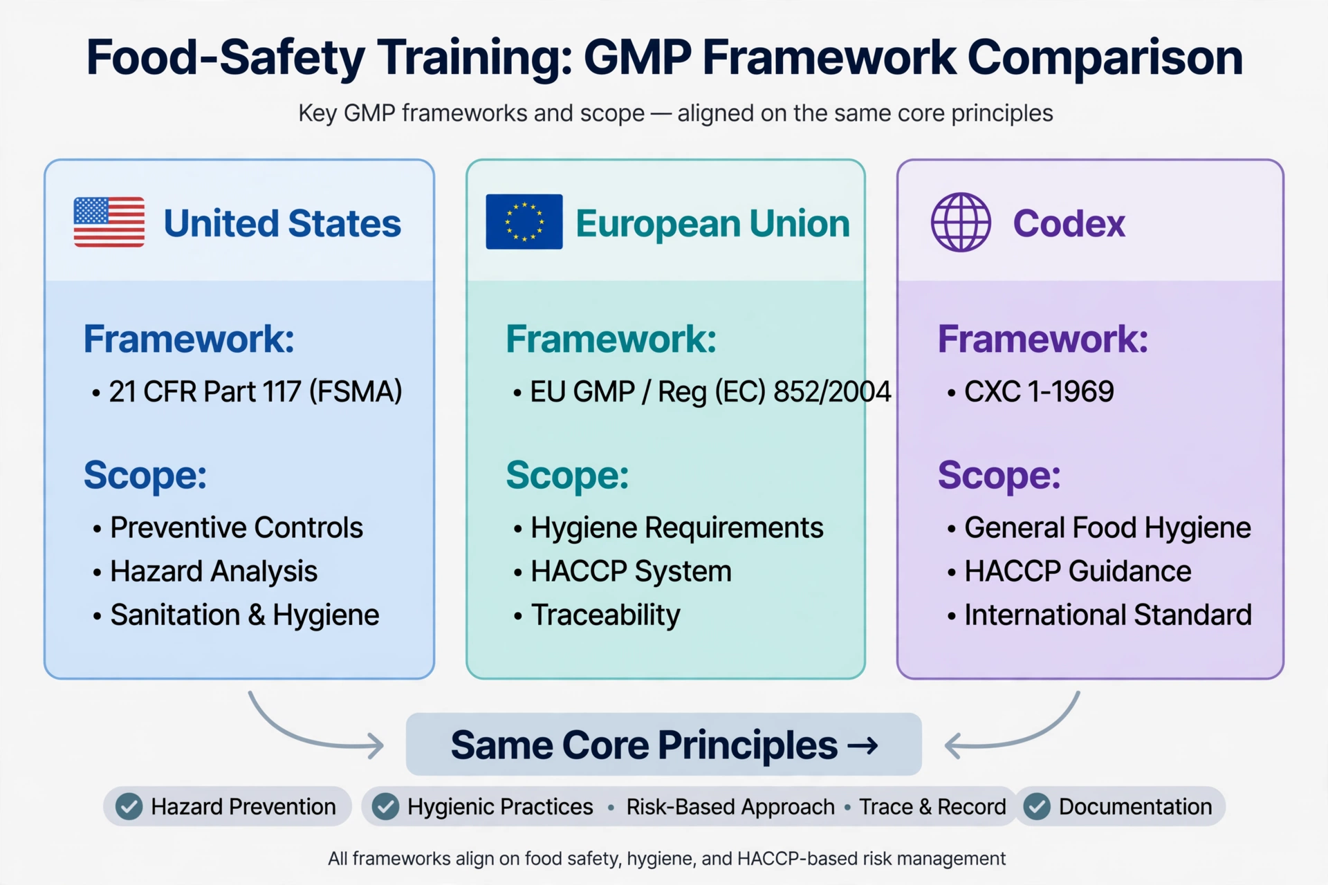 GMP frameworks compared: US 21 CFR Part 117, EU Regulation 852/2004, Codex CXC 1-1969